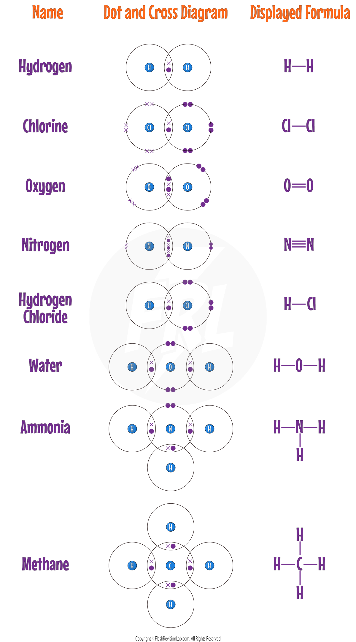 Covalent Diagrams